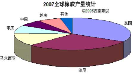 2007年全球橡膠產量統計圖。(來源:西南期貨)