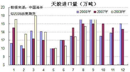 天膠進口量走勢圖