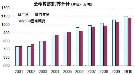 全球橡膠供需合計走勢圖